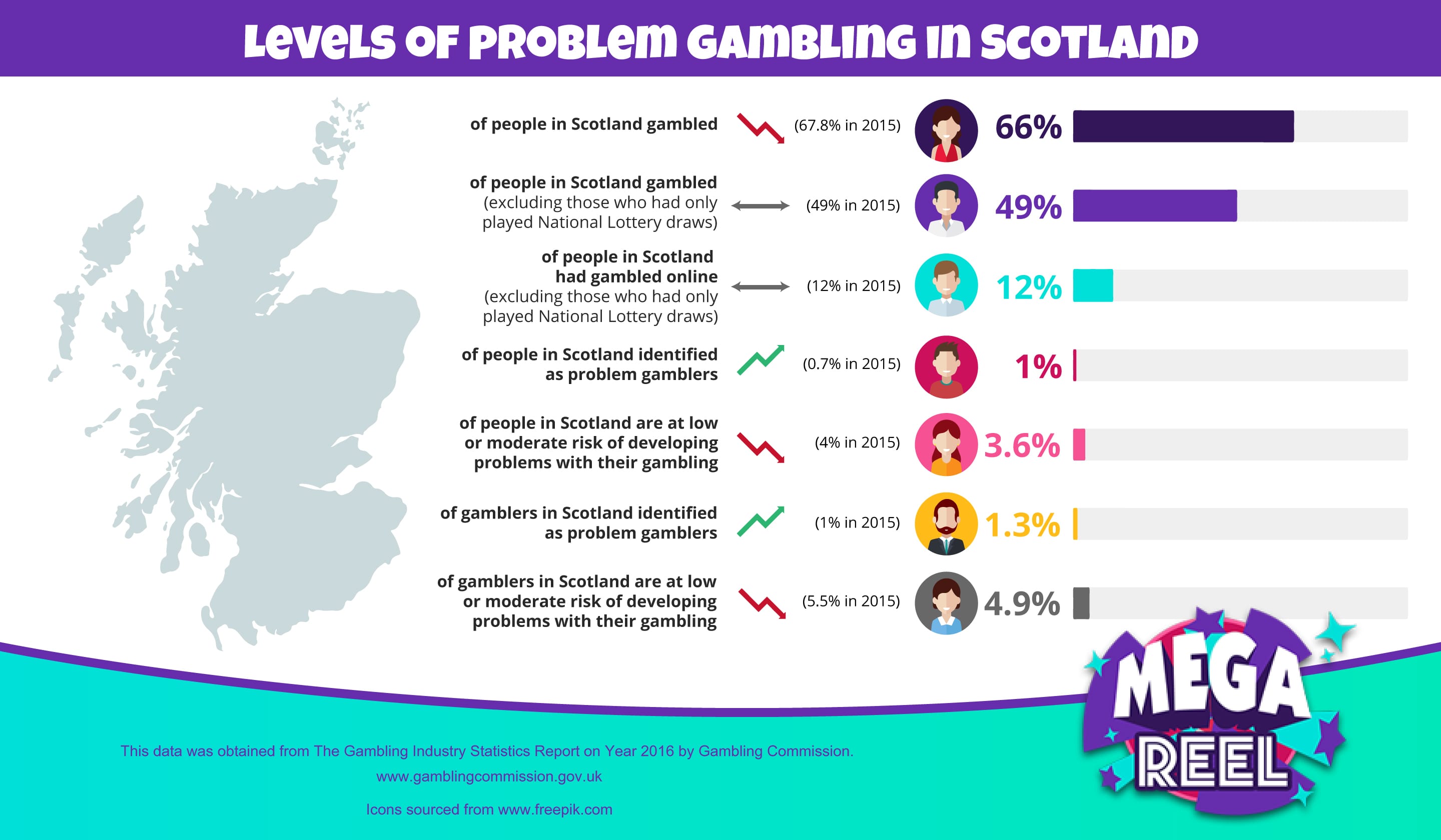 Проблема 2015. Шотландия инфографика. Scotland инфографика. What is problem gambling.